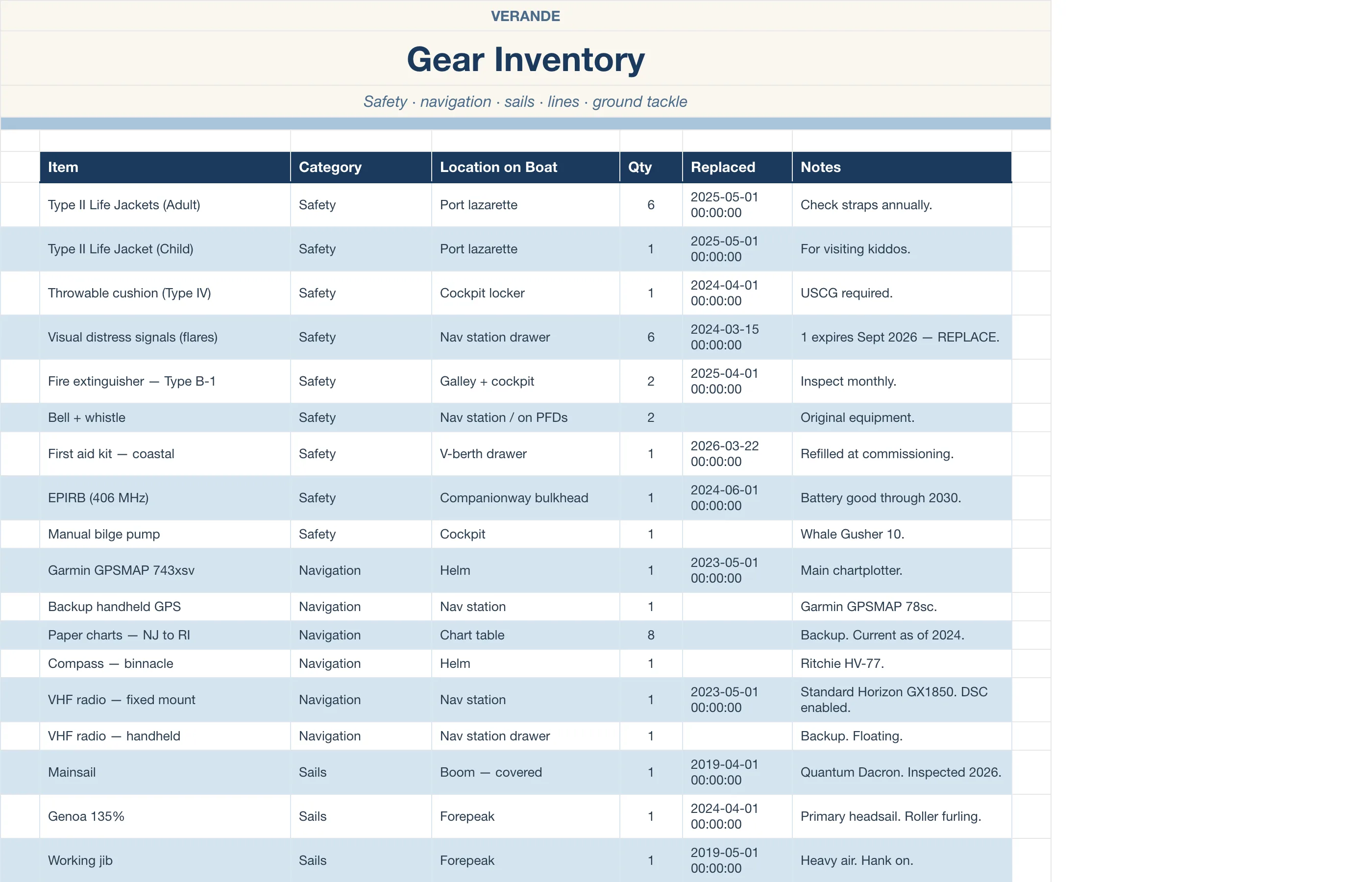 Boat Sailing Log — Gear Inventory